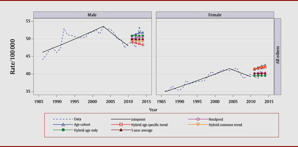 Figure 3. Actual age-standardized incidence rates (1986–2010) and projected age-standardized rates (2011–2014) obtained with Canproj projection models by sex and cancer site, Canada (Section 7 of 7)