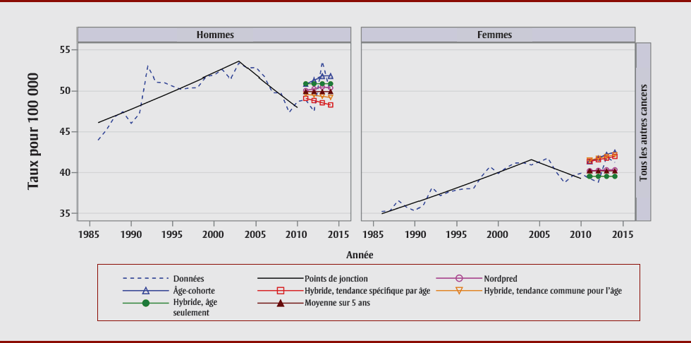 Figure 3. Taux d’incidence normalisés selon l’âge réels (1986 à 2010) et taux d’incidence normalisés selon l’âge projetés (2011 à 2014) à l’aide des modèles de projection Canproj, en fonction du sexe et du siège de cancer, Canada (partie 7 de 7)
