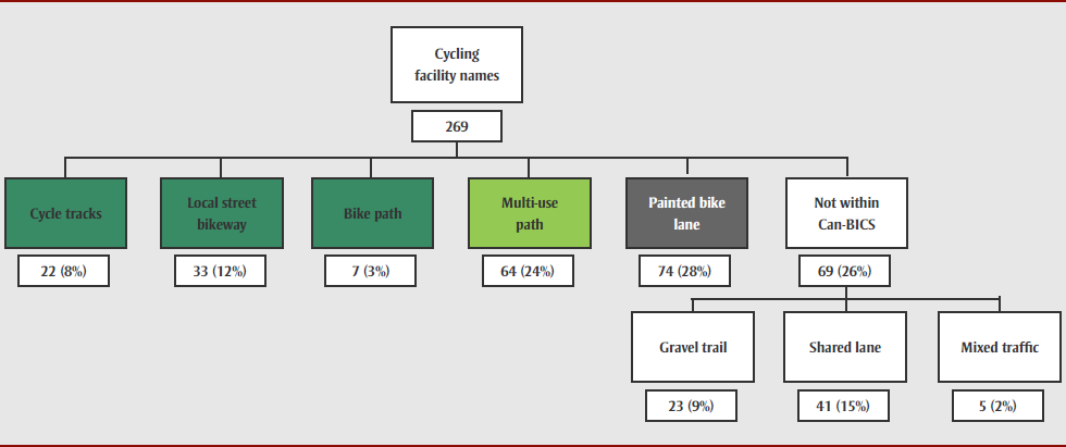 Figure 1. Categorization of municipal open data bicycle facility names to the Can-BICS classification system