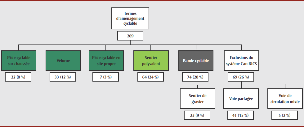 Figure 1. Répartition, dans le système de classification Can-BICS, des termes d’aménagement cyclable mentionnés dans les données ouvertes municipales