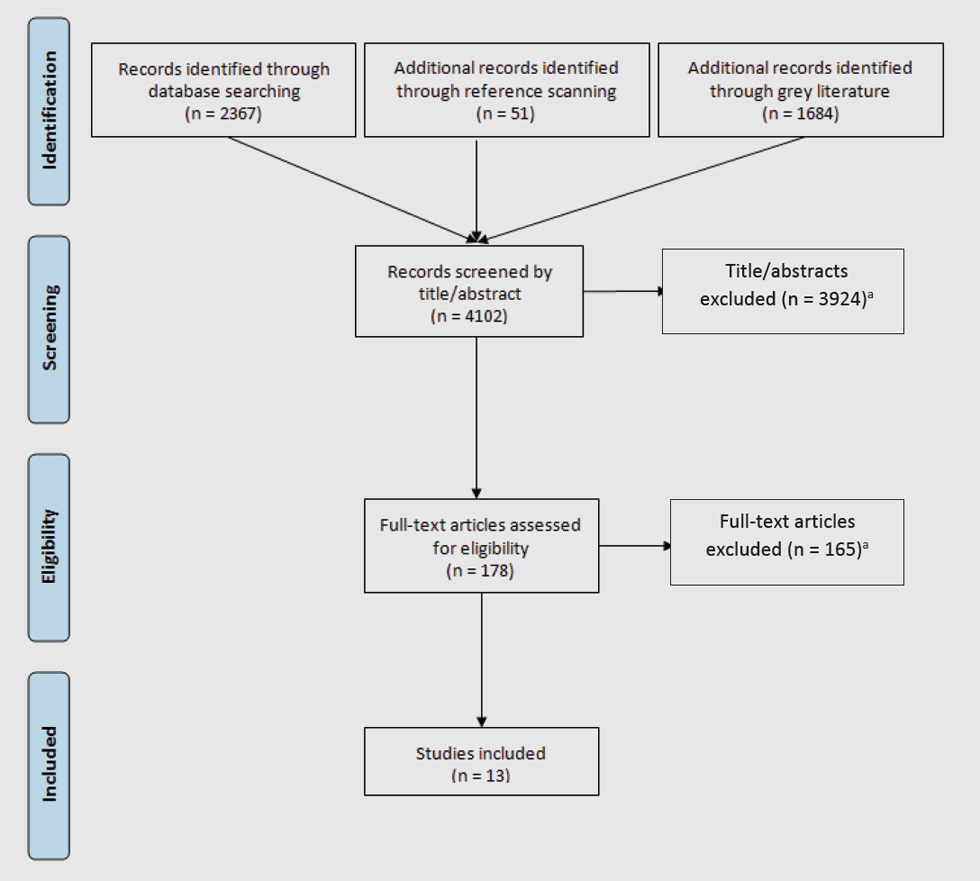 Figure 3. PRISMA flowchart of research studies identified by systematic searching multiple sources of evidence and including only highest-quality evidence relevant to Canadian context that allowed a gender analysis of intervention impact on housing status