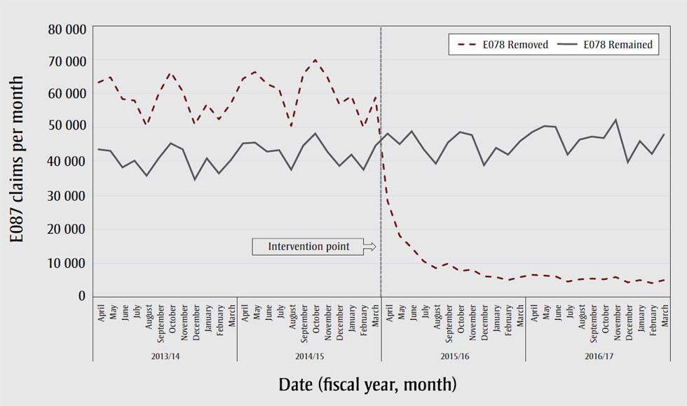 Figure 1. Monthly claims of the E078 chronic disease premium by specialist physicians