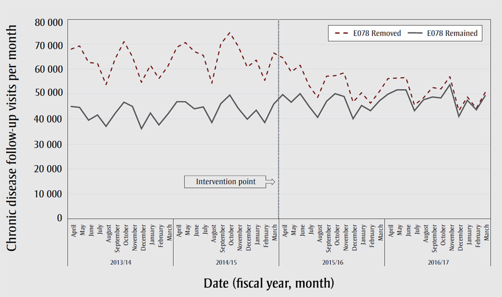 Figure 3. Monthly visits for total follow-up services and consultations by specialist physicians, which need not meet criteria for E078-eligibility