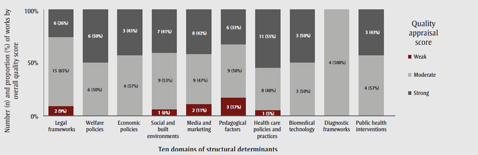 Figure 2b. Number and proportion of works supporting each identified domain of structual determinants by overall appraisal score