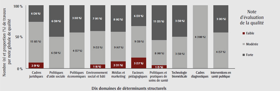 Figure 2b. Nombre et proportion de travaux relevant de chaque domaine de déterminants structurels, selon la note d’évaluation globale