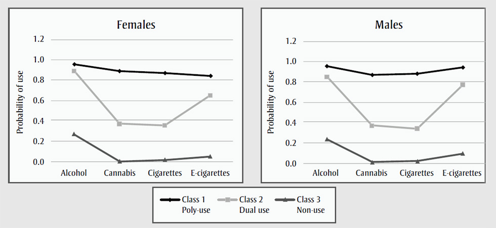 Figure 1. Substance use item probabilities for three-class latent class model in Year 6 (2017/18) of the COMPASS study, by sex