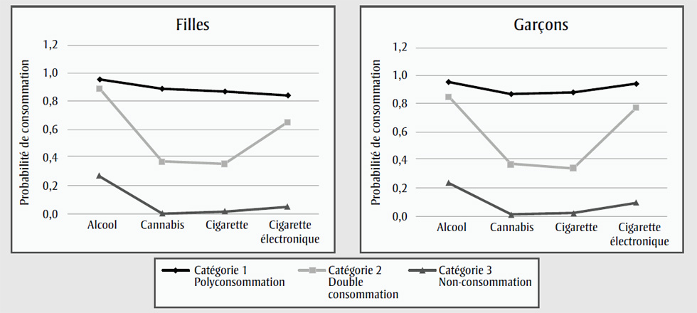 Figure 1. Probabilités de consommation de substances avec le modèle à classes latentes comportant trois catégories pour l’année 6 (2017-2018) de l’étude COMPASS, selon le sexe