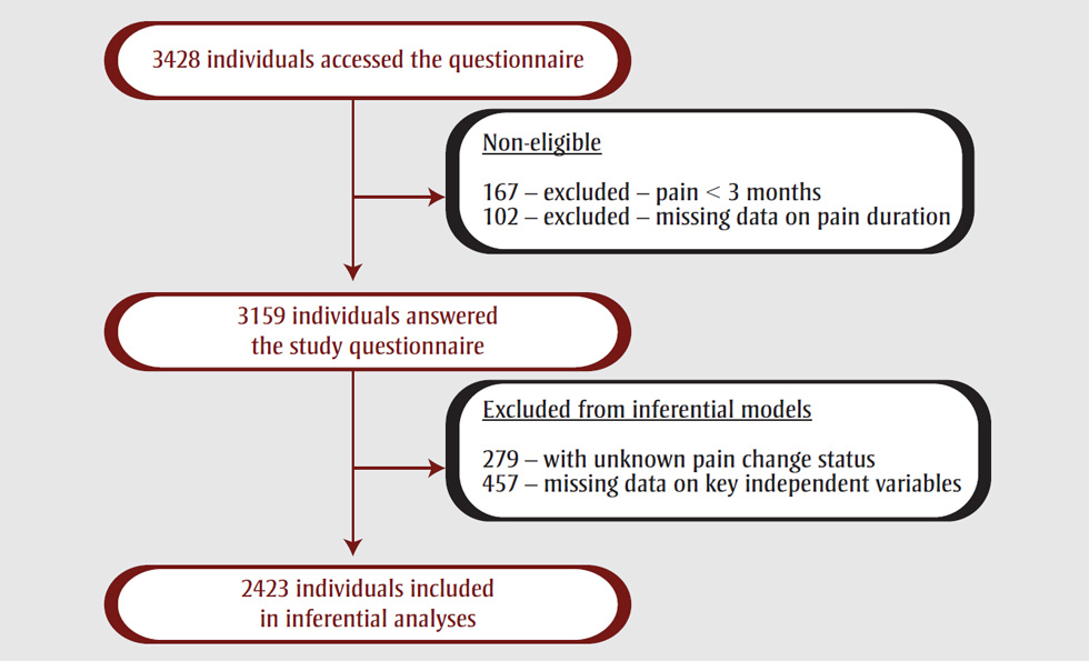 Figure 2. Study flow chart