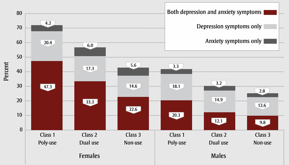 Figure 2. Estimated proportion
  of students reporting clinically meaningful symptoms of anxiety, depression or both in each of the three latent classes of substance
  use in Year 6 (2017/18) of the COMPASS study, by sex