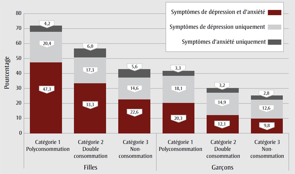 Figure 2. Estimation de la
      proportion d’élèves signalant des symptômes cliniquement significatifs d’anxiété, de dépression ou des deux dans chacune des trois classes latentes de consommation de substances pour l’année 6 (2017‑2018) de l’étude COMPASS, selon le sexe
