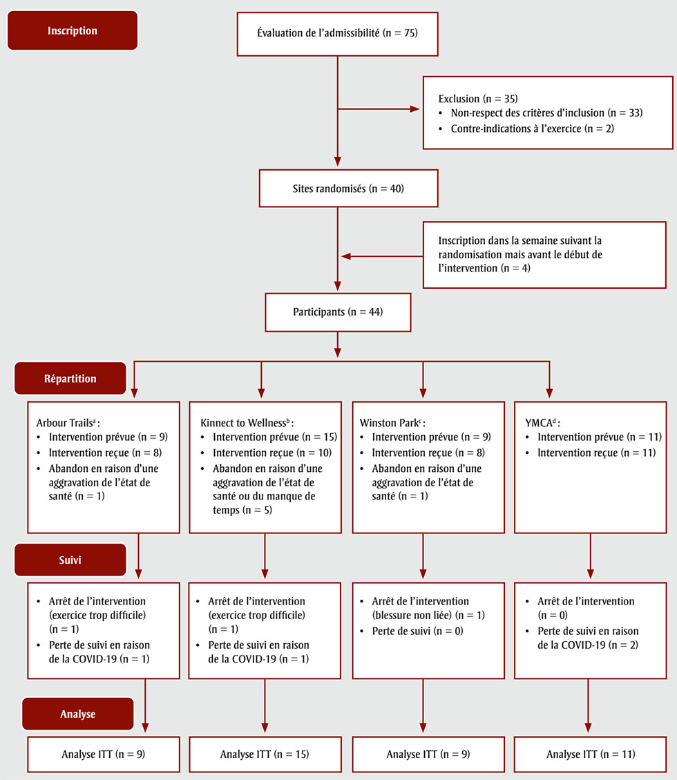 Figure 2. La version textuelle suit.