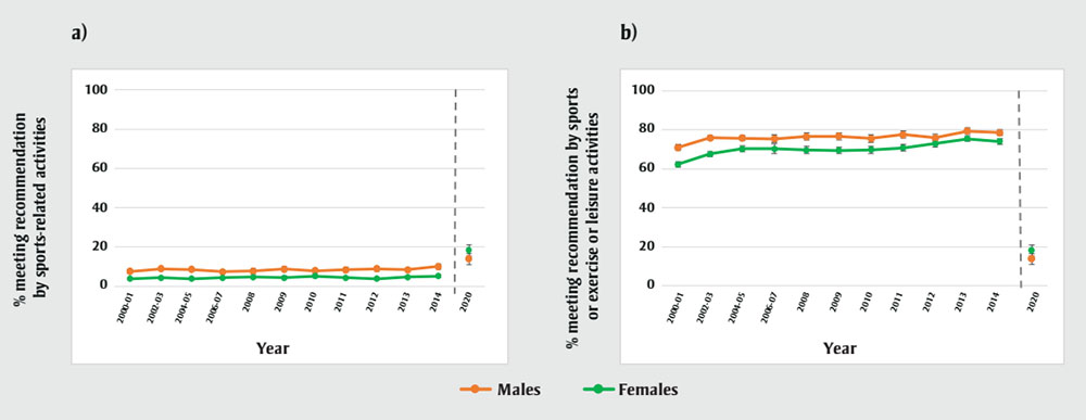 Strength-training and balance activities in Canada: historical trends and  current prevalence, HPCDP: Vol 43(5), May 2023 