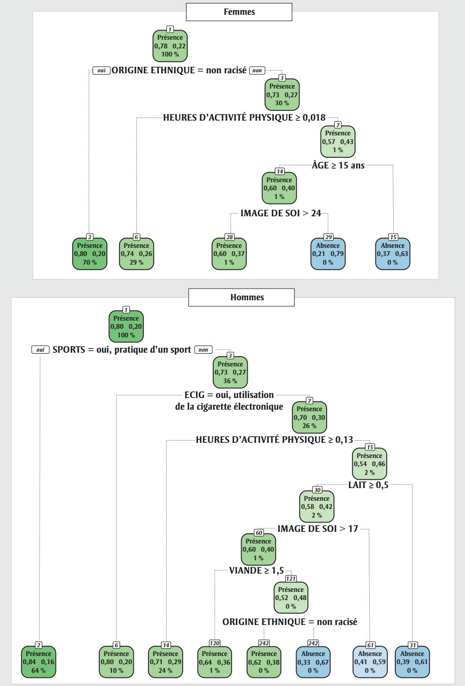 Figure 2. La version textuelle suit.