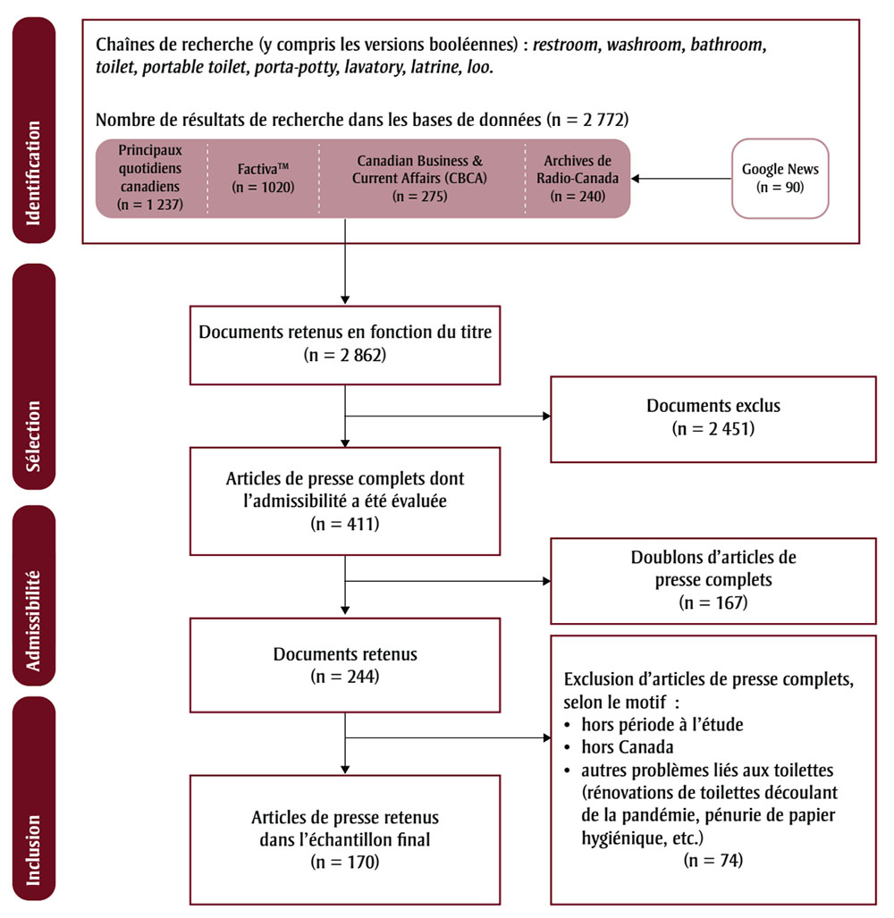 Figure 1. La version textuelle suit.