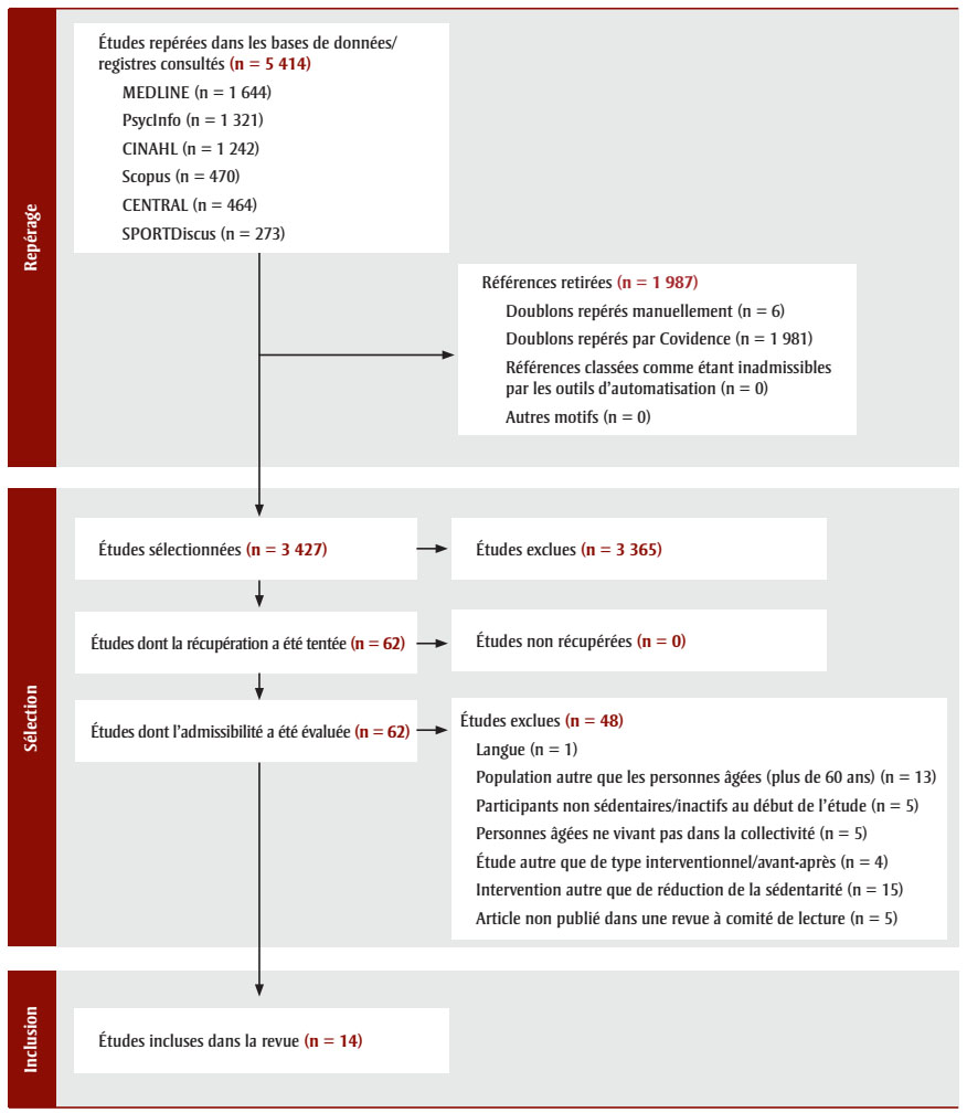 Figure 1. La version textuelle suit.