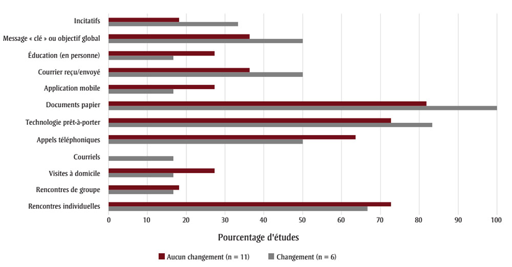 Figure 2A. La version textuelle suit.