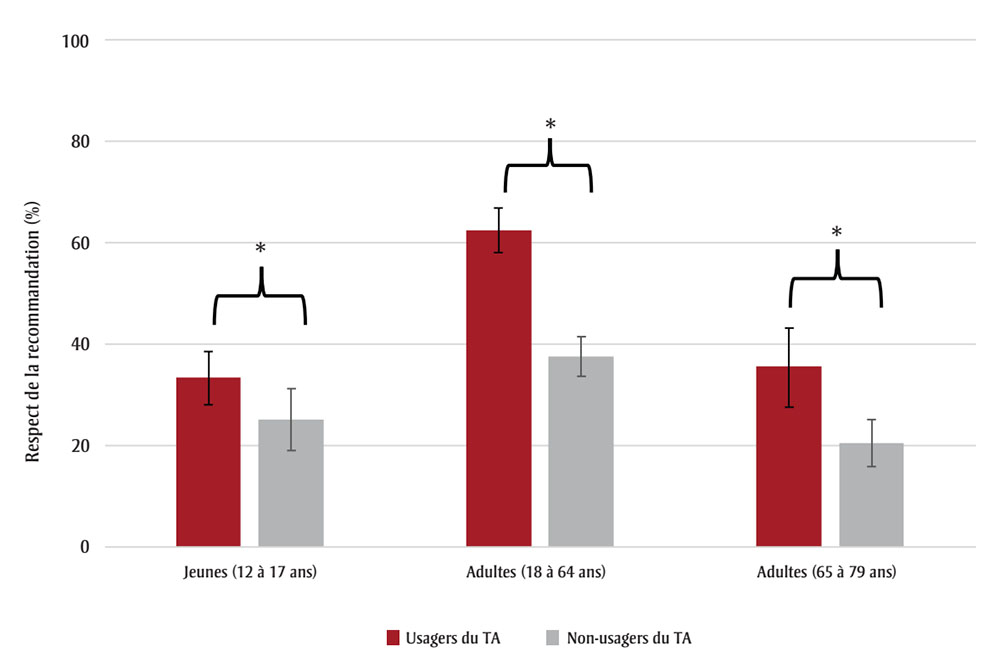 Figure 1. La version textuelle suit.