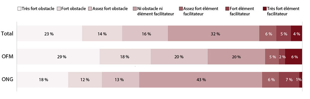 Figure #. La version textuelle suit.