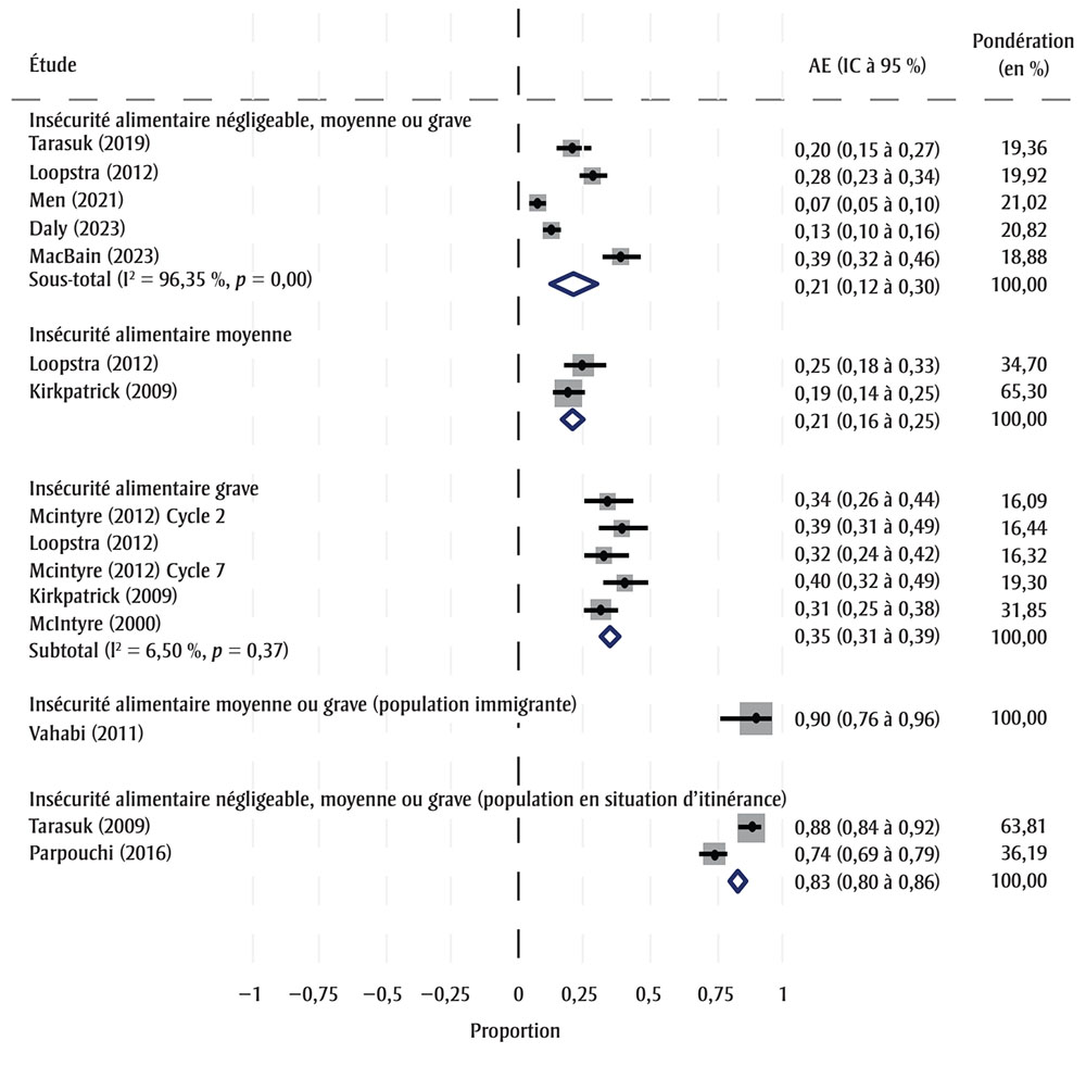 Figure 2. La version textuelle suit.
