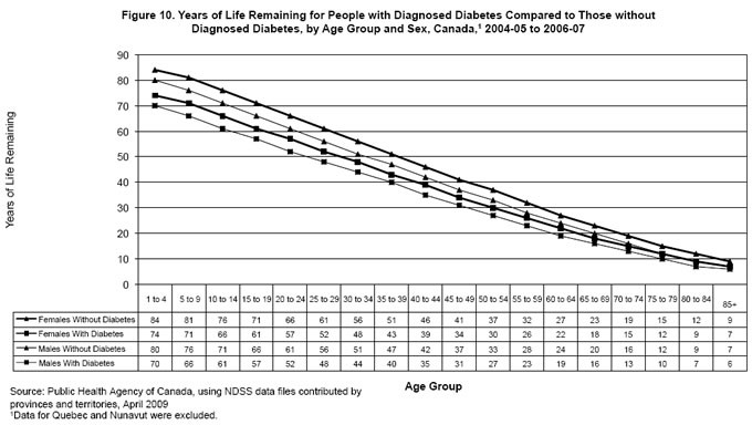 Figure 10. Years of Life Remaining for Canadians with Diagnosed Diabetes Compared to Those without Diagnosed Diabetes, by Age Group and Sex
