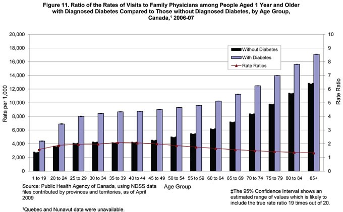 Figure 11. Ratio of the Rates of Visits to Specialists among Canadians with Diagnosed Diabetes Compared to Those without Diagnosed Diabetes