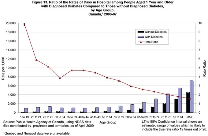 Figure 13. Ratio of the Rates of Days in Hospital among Canadians with Diagnosed Diabetes Compared to Those without Diagnosed Diabetes