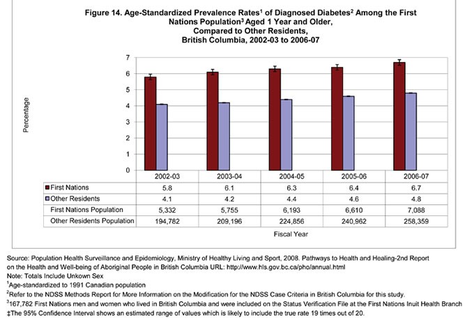 Figure 14. Rates of Diagnosed Diabetes Among the First Nations Population Compared to Other Residents, British Columbia