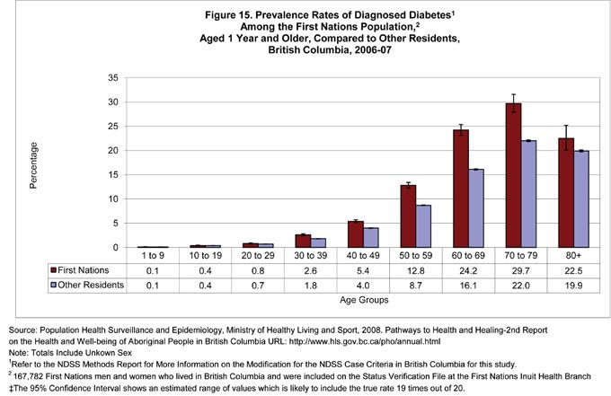 Figure 15. Rates of Diagnosed Diabetes Among the First Nations Population Compared to Other Residents, British Columbia