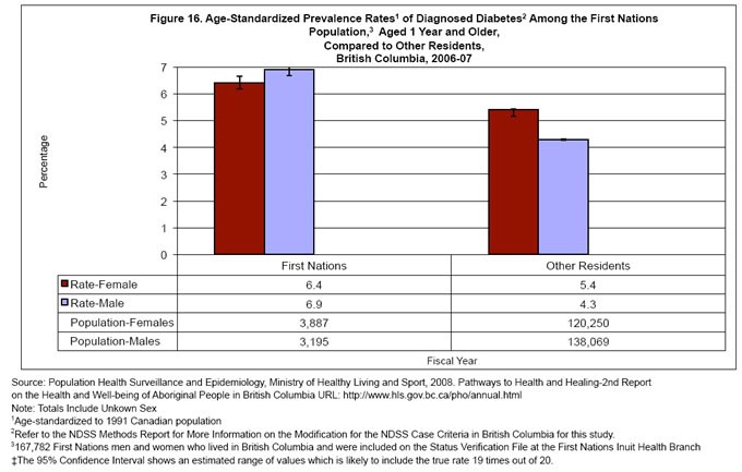 Figure 16. Rates of Diagnosed Diabetes Among the First Nations Population Compared to Other Residents, British Columbia