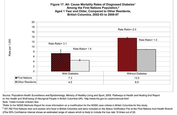 Figure 17. All-Cause Mortality Rates of Diagnosed Diabetes Among the First Nations Population Compared to Other Residents, British Columbia