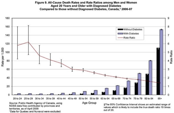 Figure 9. All-Cause Death Rates and Ratios among Canadians Aged 20 Years and Older with Diagnosed Diabetes Compared to those that aren't