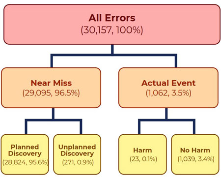 Overall counts of reported errors for 2017-2019