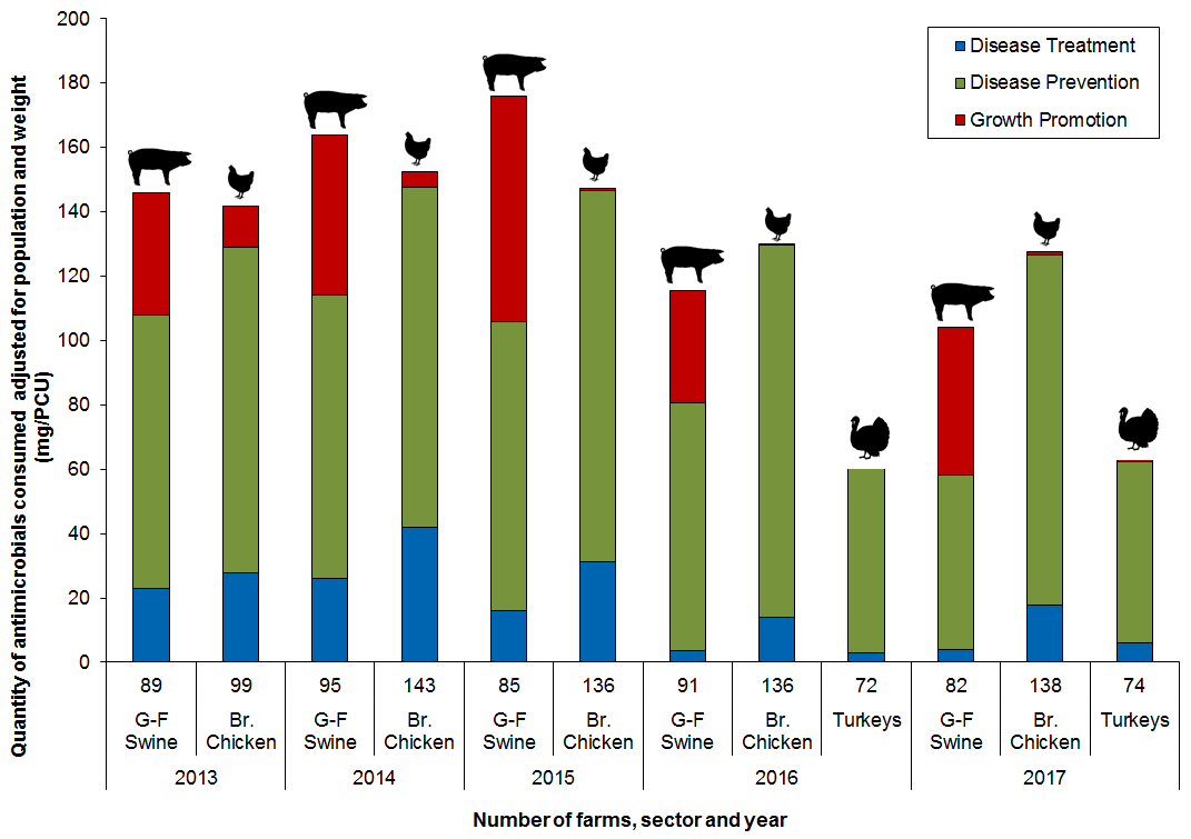 Figure 14. Quantity of antimicrobials used (mg/PCU) by reason for use; CIPARS Farm 2013 to 2017. Text description follows.