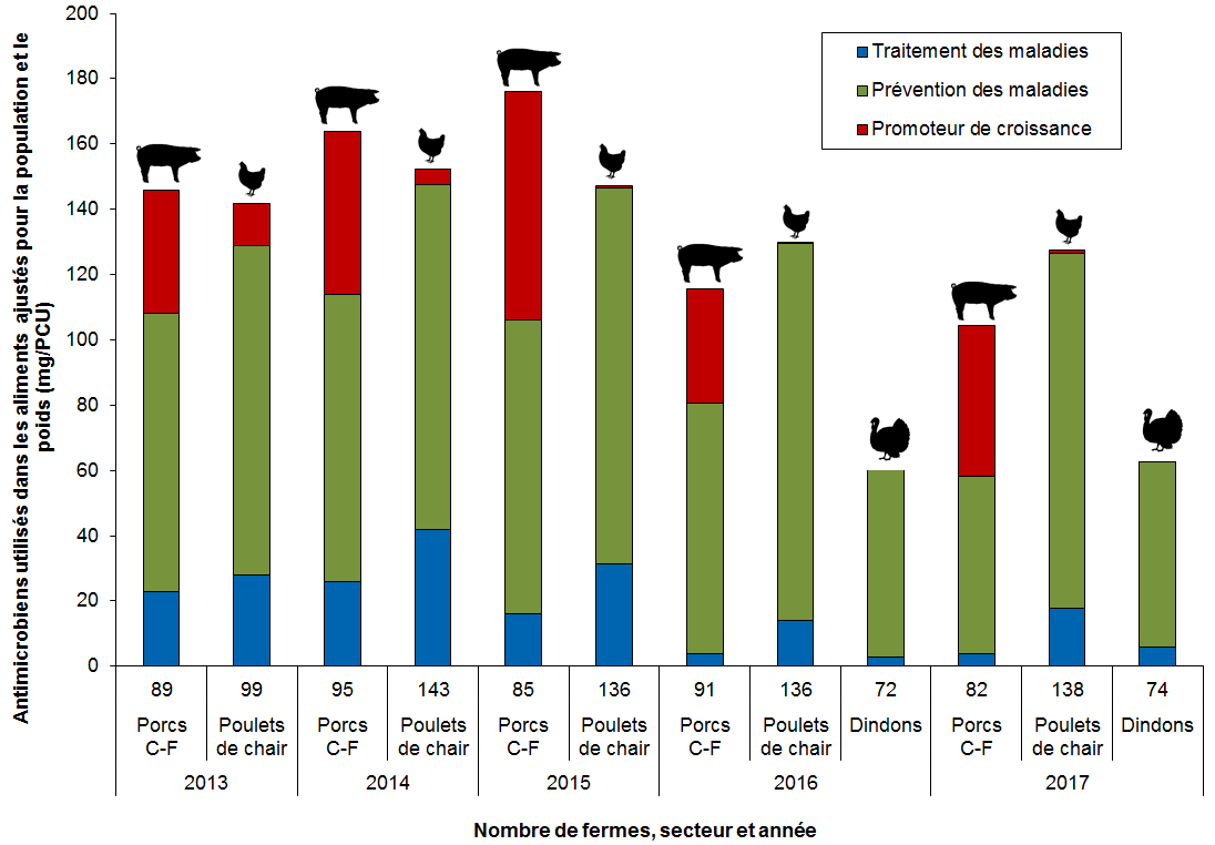 Figure 14. Quantité d'antimicrobiens utilisés (mg/PCU) par raison; PICRA à la ferme, de 2013 à 2017. Équivalent textuel ci-dessous.