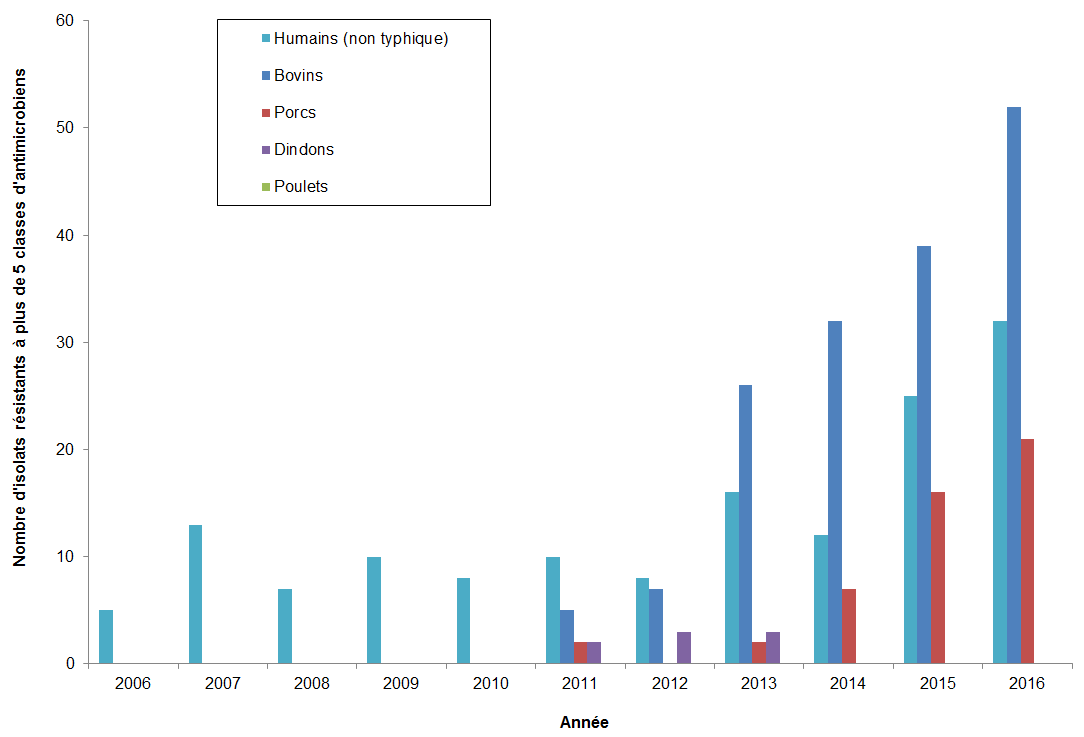 Figure 15. Nombre d'isolats de <em>Salmonella</em> résistants à au moins 6 classes d'antimicrobiens de 2008 à 2017. Équivalent textuel ci-dessous.