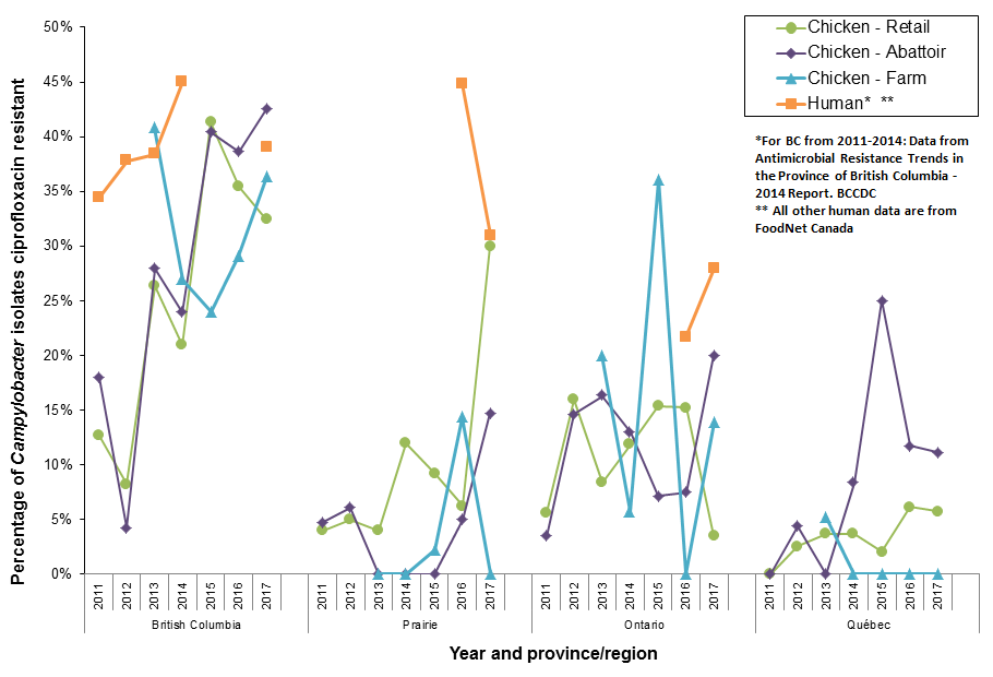 Figure 16. Ciprofloxacin resistance in <em>Campylobacter</em> isolates from chicken over time and between regions; CIPARS 2011 to 2017. Text description follows.
