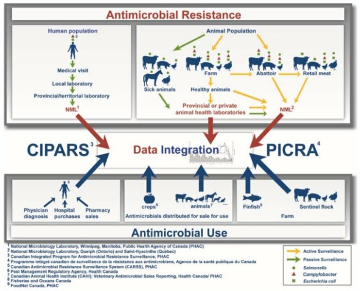 Figure 1. CIPARS brings together diverse sources of data in a robust and sound manner. Text description follows.