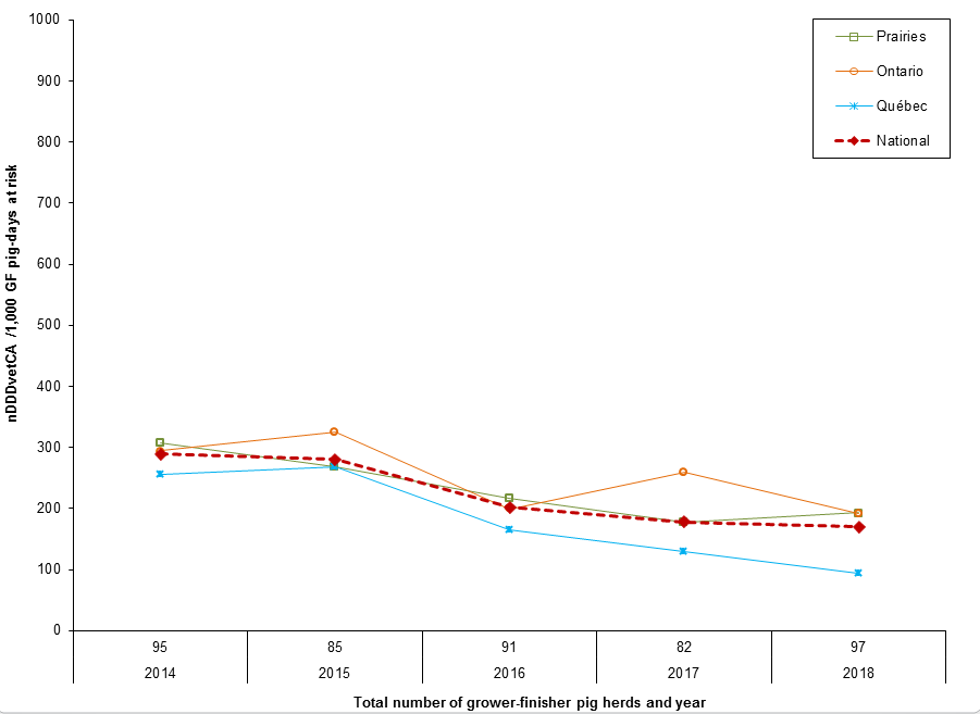 Figure 10. Temporal trends in nDDDvetCA/1000 grower-finisher pig-days at risk for antimicrobials administered in feed, 2014 to 2018. Text description follows.