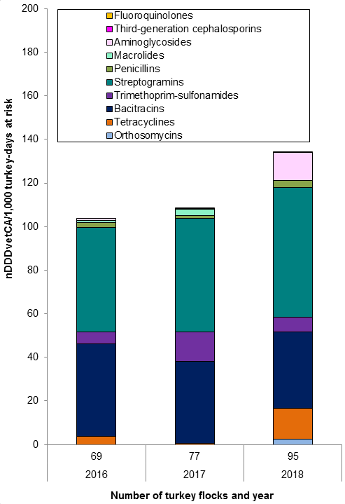 Figure 11. Temporal trends in DDDvet per 1000 turkey-days at risk in Canada, 2016 to 2018. Text description follows.