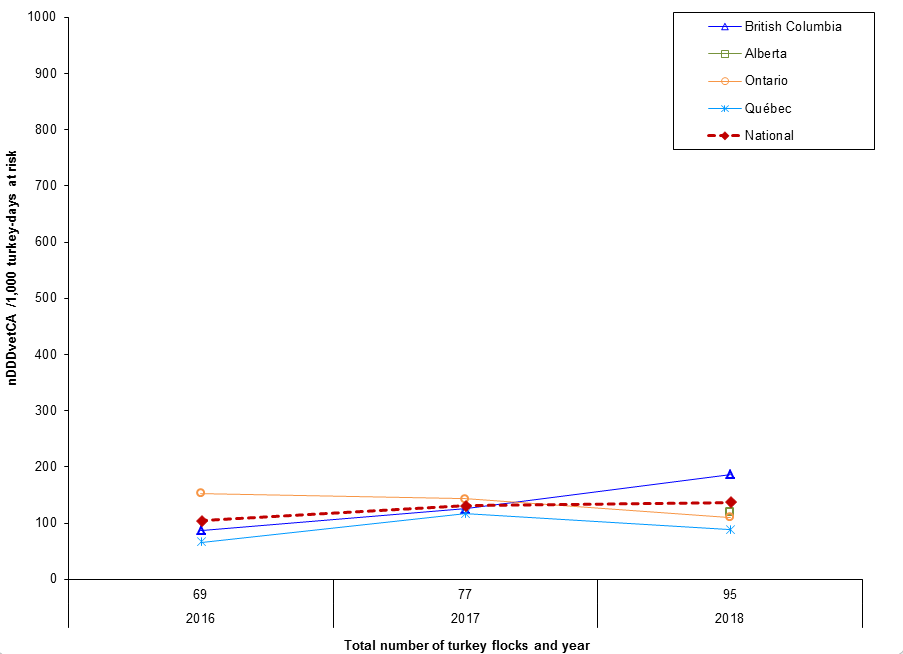 Figure 12. Temporal trends in DDDvet per 1000 turkey-days at risk in Canada, by province/region, 2016 to 2018. Text description follows.