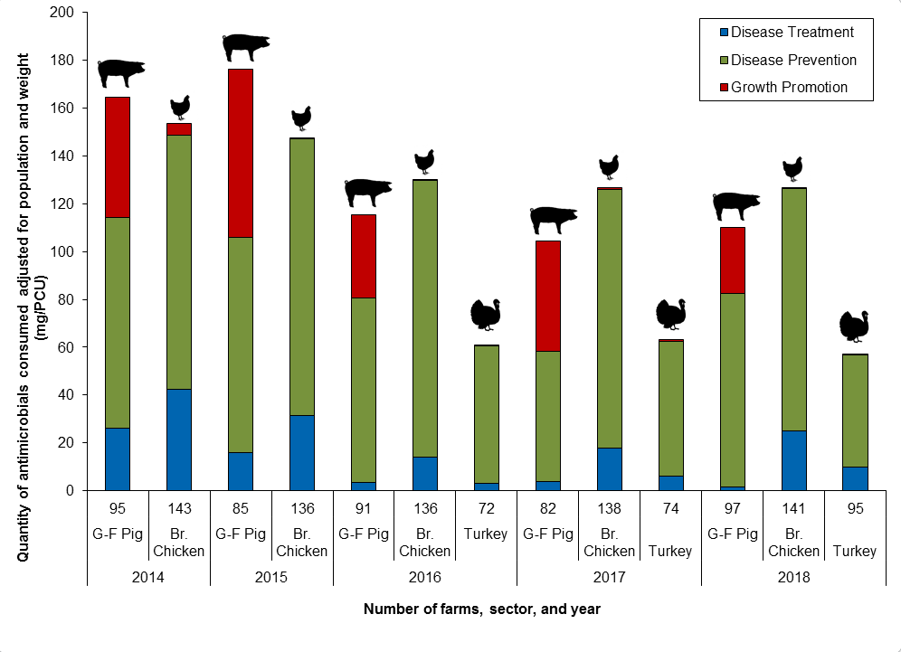 Figure 13. Quantity of antimicrobials used (mg/PCU) by reason for use; CIPARS Farm 2014 to 2018. Text description follows.