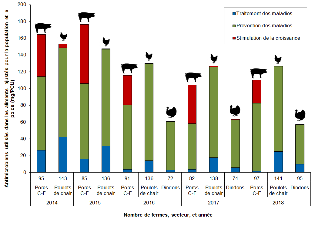 Figure 13. Quantité d'antimicrobiens utilisés (mg/PCU) par raison d'utilisation; PICRA à la ferme, de 2014 à 2018. Text description follows.
