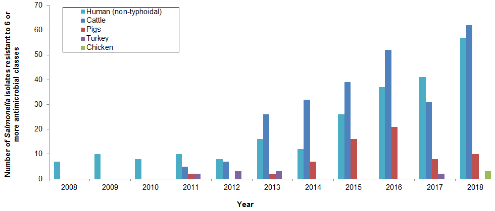 Figure 14. Number of <em>Salmonella</em> isolates resistant to 6 or more antimicrobial classes from 2008 to 2018. Text description follows.