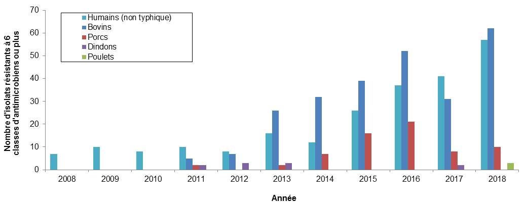 Figure 14. Nombre d'isolats de Salmonella résistants à au moins 6 classes d'antimicrobiens de 2008 à 2018. Text description follows.
