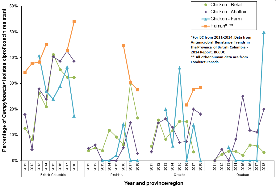 Figure 15. Ciprofloxacin resistance in Campylobacter isolates over time and between regions; CIPARS 2011 to 2018. Text description follows.