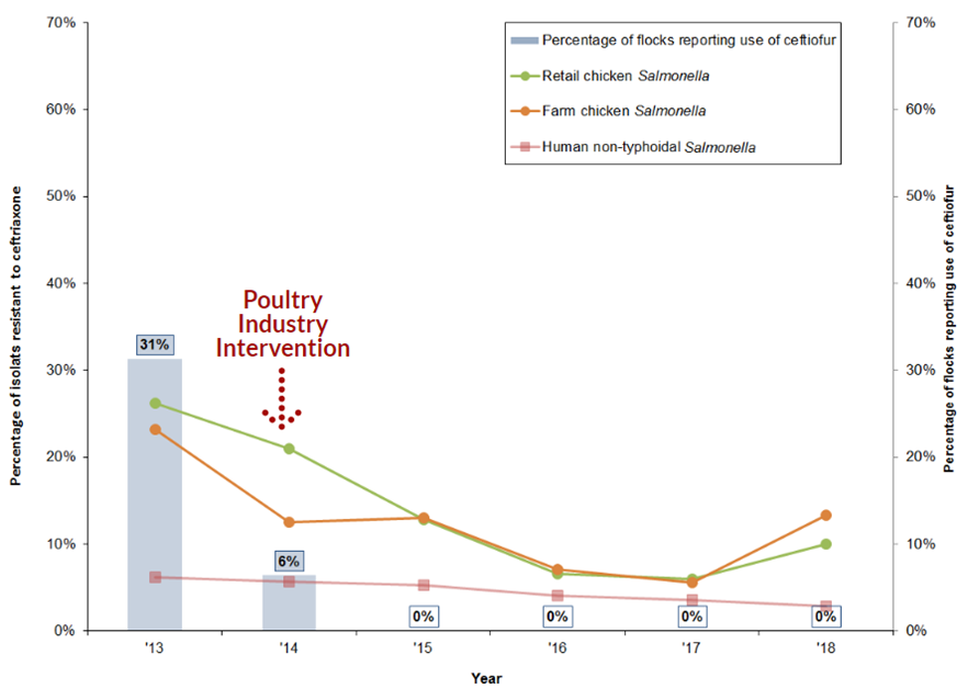 Figure 16. Reduction in reported use of ceftiofur on sentinel farms and changing resistance to ceftriaxone in non-typhoidal <em>Salmonella</em> from humans and chicken sources between 2013 and 2018. Text description follows.