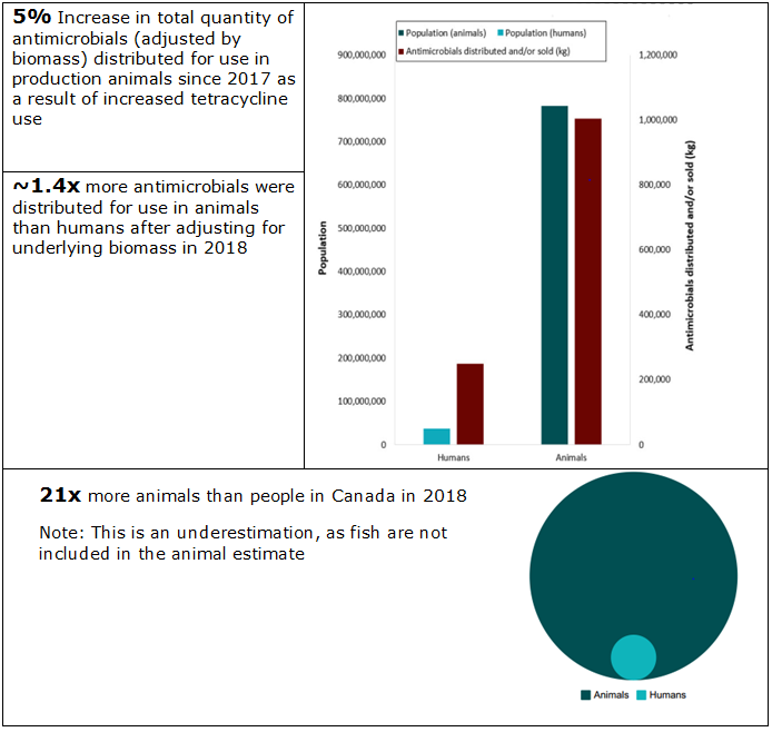 Figure 2. Human and animal population estimates with total kilograms of antimicrobials distributed and/or sold in 2018. Text description follows.