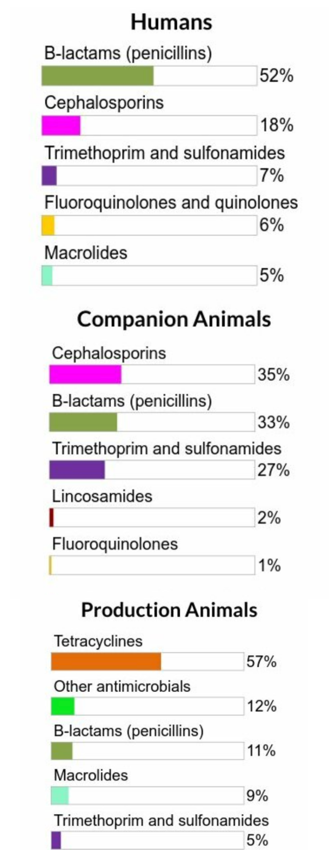 Figure 3. The proportions of total kilograms of antimicrobial classes distributed or sold in 2018 in humans, production animals, and companion animals. Text description follows.