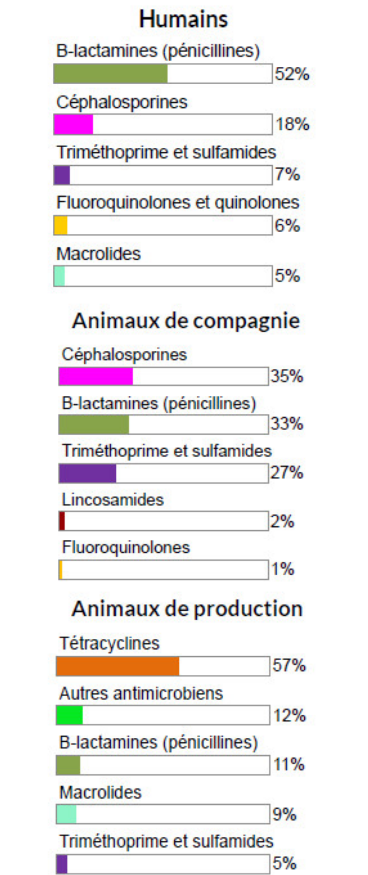 Figure 3. Proportion de la quantité totale en kilogrammes des classes d'antimicrobiens distribuées et/ou vendues en 2018 chez les humains, les animaux de production et les animaux de compagnie. Équivalent textuel ci-dessous.