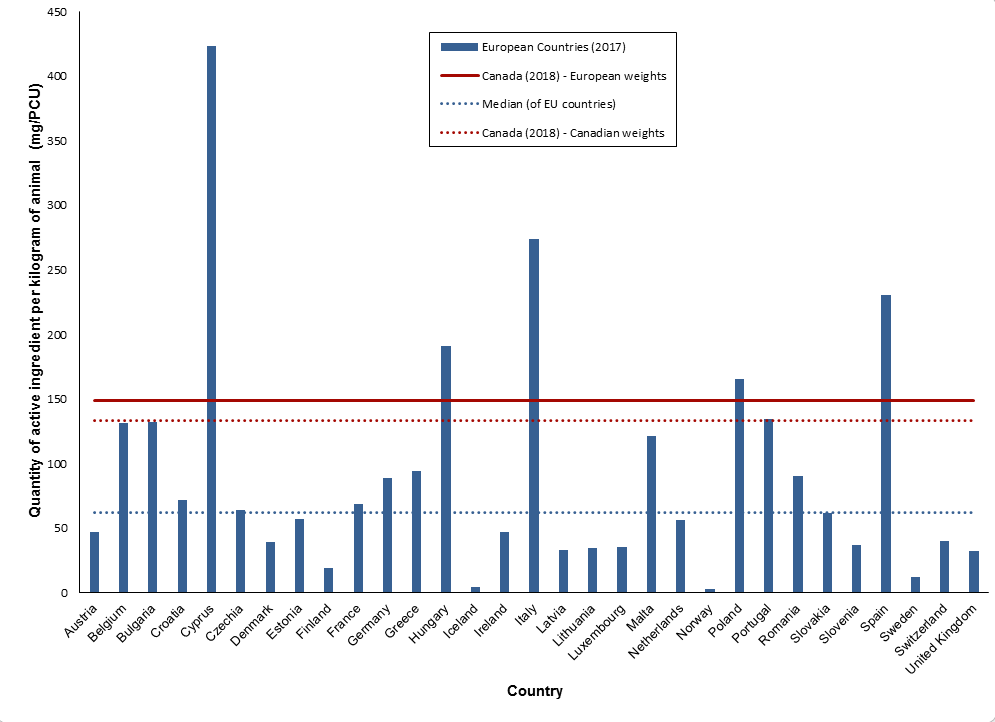 Figure 5. Quantities of antimicrobials used (mg/PCU) by Canada (2018) and countries participating in the European Surveillance of Veterinary Antimicrobial Consumption (ESVAC) network (2017). Text description follows.